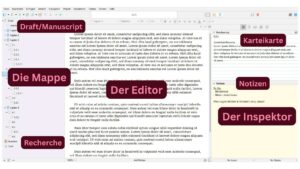 Screenshot: Scrivener-Projekt mit Beschriftung: Mappe mit Draft und Recherche-Ordner; Editor; Inspektor mit Karteikarte und Notizen